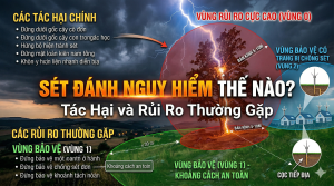 Vùng bảo vệ chống sét